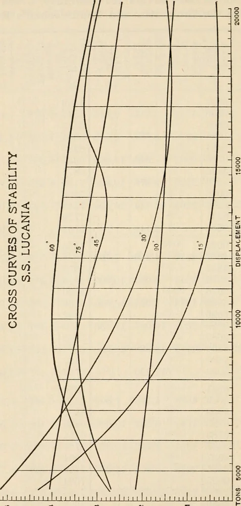 An illustration from The naval constructor: a vade mecum of ship design for students, naval architects, shipbuilders and owners, marine superintendents, engineers and draughtsmen, 1904, leaf 57