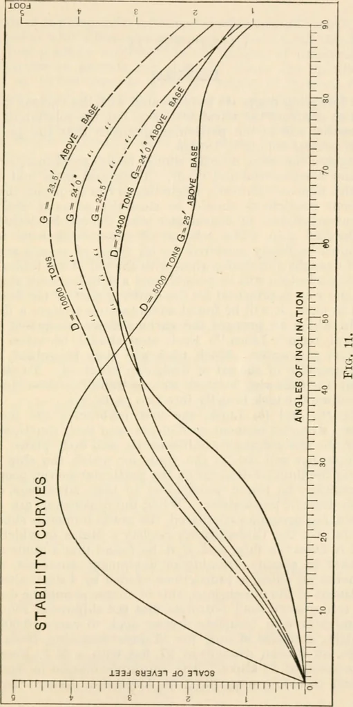 An illustration from The naval constructor: a vade mecum of ship design for students, naval architects, shipbuilders and owners, marine superintendents, engineers and draughtsmen, 1904, leaf 58
