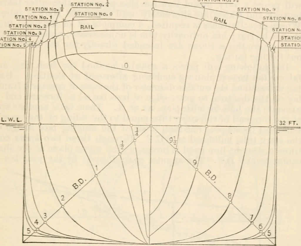 An illustration from The naval constructor: a vade mecum of ship design for students, naval architects, shipbuilders and owners, marine superintendents, engineers and draughtsmen, 1904, leaf 72