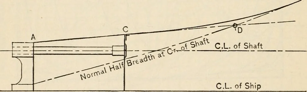 An illustration from The naval constructor: a vade mecum of ship design for students, naval architects, shipbuilders and owners, marine superintendents, engineers and draughtsmen, 1904, leaf 73