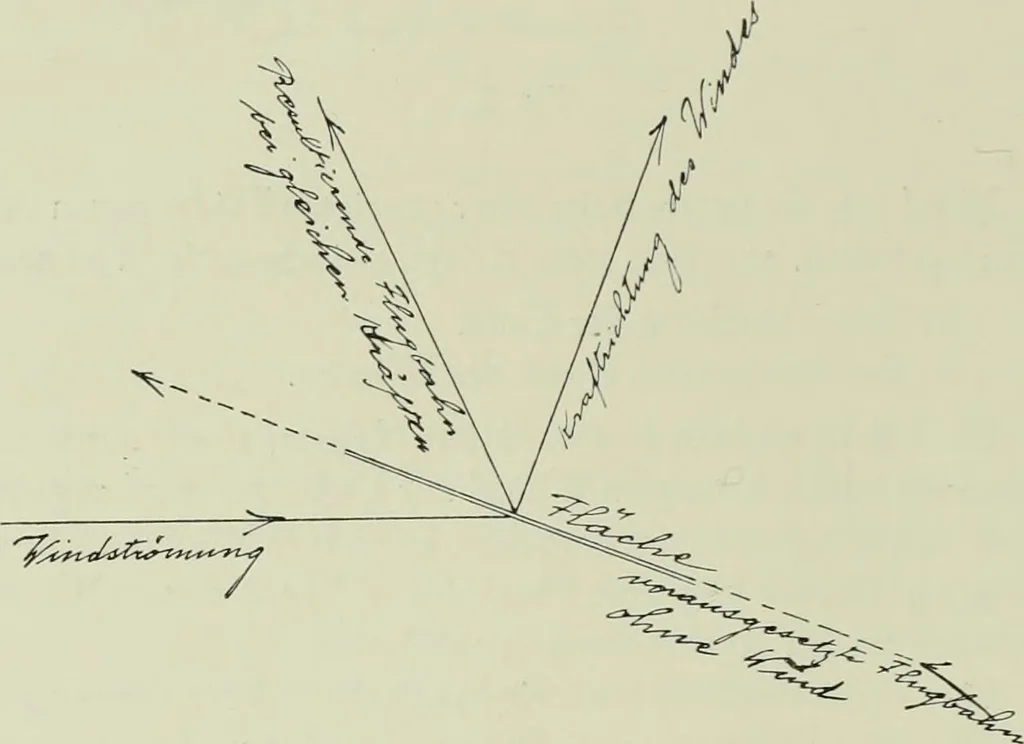 An illustration from Neben meiner Kunst : Flugstudien, Briefe und Persönliches, 1909, leaf 179