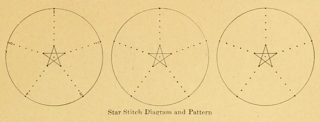 An illustration from The needle workers' guide without a teacher .., 1895, leaf 17