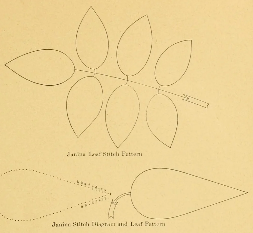 An illustration from The needle workers' guide without a teacher .., 1895, leaf 19