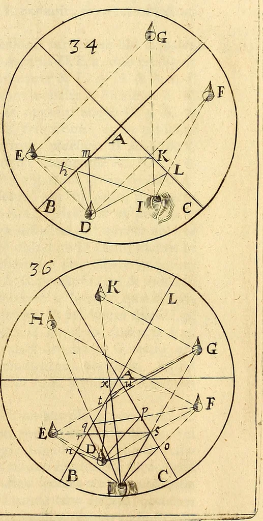 An illustration from Nervus opticus sive tractatus theoricus in tres libros opticam, catoptricam, dioptricam distributus : in quibus radiorum â lumine, vel objecto per medium diaphanum processus, natura, proprietates, & effectus, selectis, & rarioribus experientijs, figuris, demonstrationibusque exhibentur, 1675, leaf 140