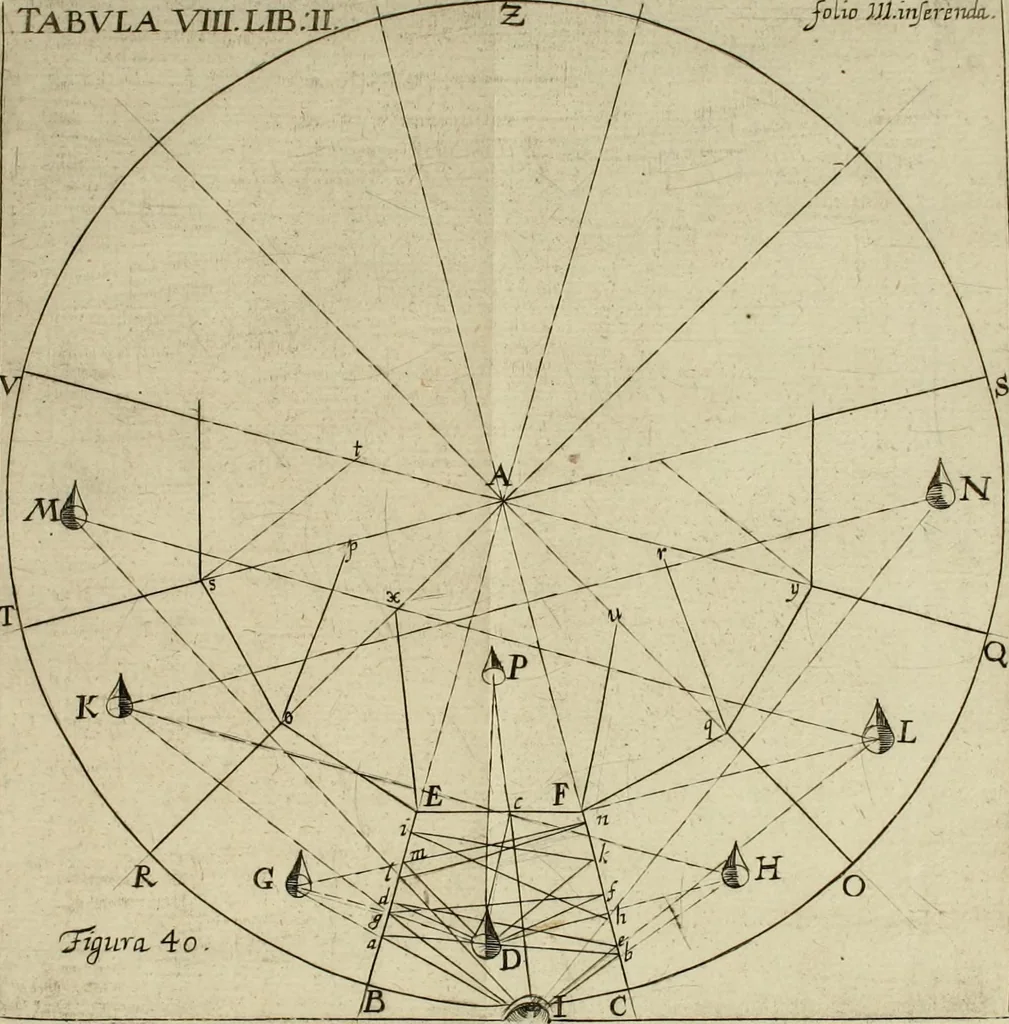 An illustration from Nervus opticus sive tractatus theoricus in tres libros opticam, catoptricam, dioptricam distributus : in quibus radiorum â lumine, vel objecto per medium diaphanum processus, natura, proprietates, & effectus, selectis, & rarioribus experientijs, figuris, demonstrationibusque exhibentur, 1675, leaf 161