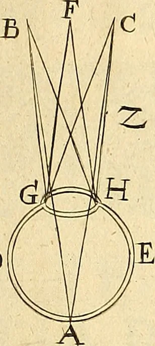 An illustration from Nervus opticus sive tractatus theoricus in tres libros opticam, catoptricam, dioptricam distributus : in quibus radiorum â lumine, vel objecto per medium diaphanum processus, natura, proprietates, & effectus, selectis, & rarioribus experientijs, figuris, demonstrationibusque exhibentur, 1675, leaf 198