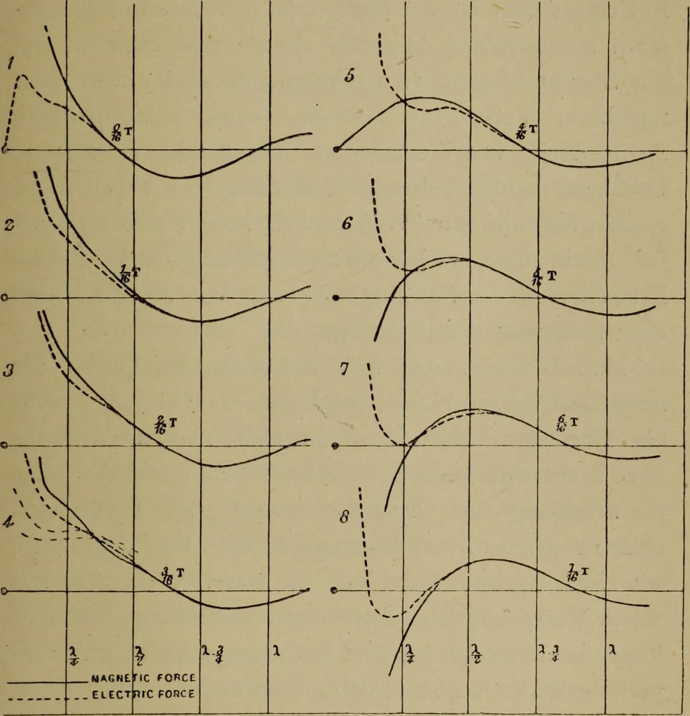 An illustration from Neueste Anschauungen über Elektricität, 1896, leaf 414