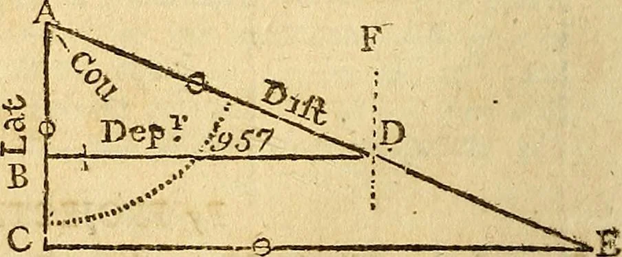 An illustration from The new American practical navigator : being an epitome of navigation, containing all the tables necessary ..., 1802, leaf 135