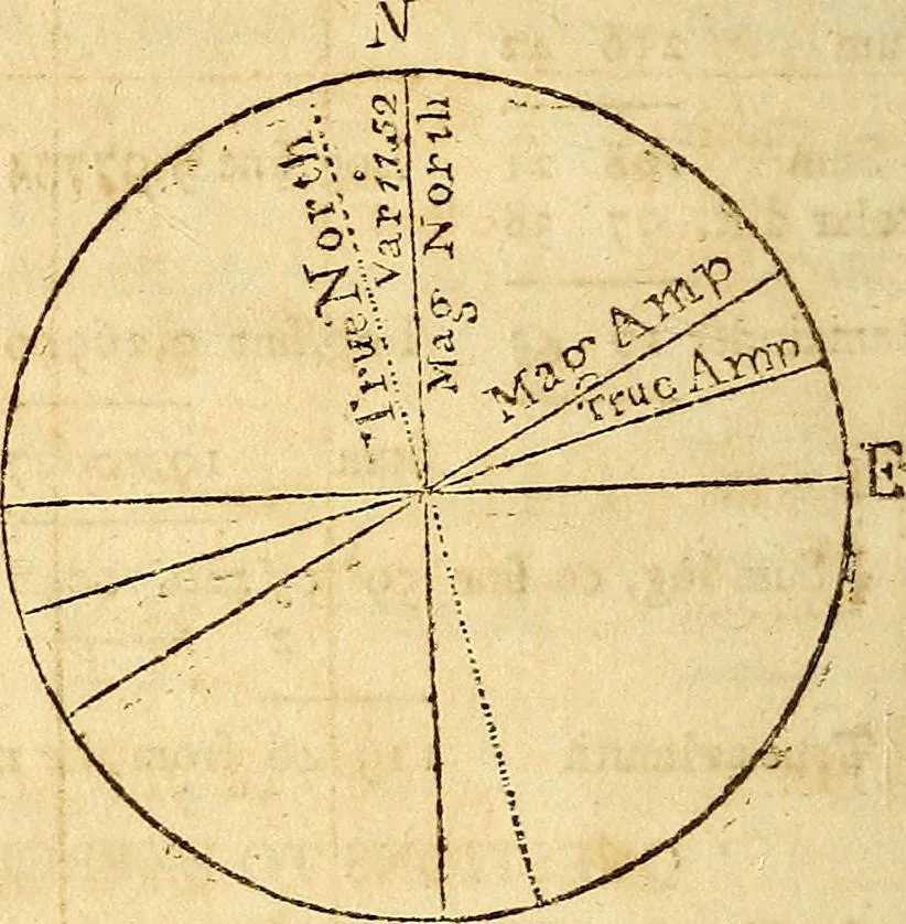 An illustration from The new American practical navigator : being an epitome of navigation, containing all the tables necessary ..., 1802, leaf 163
