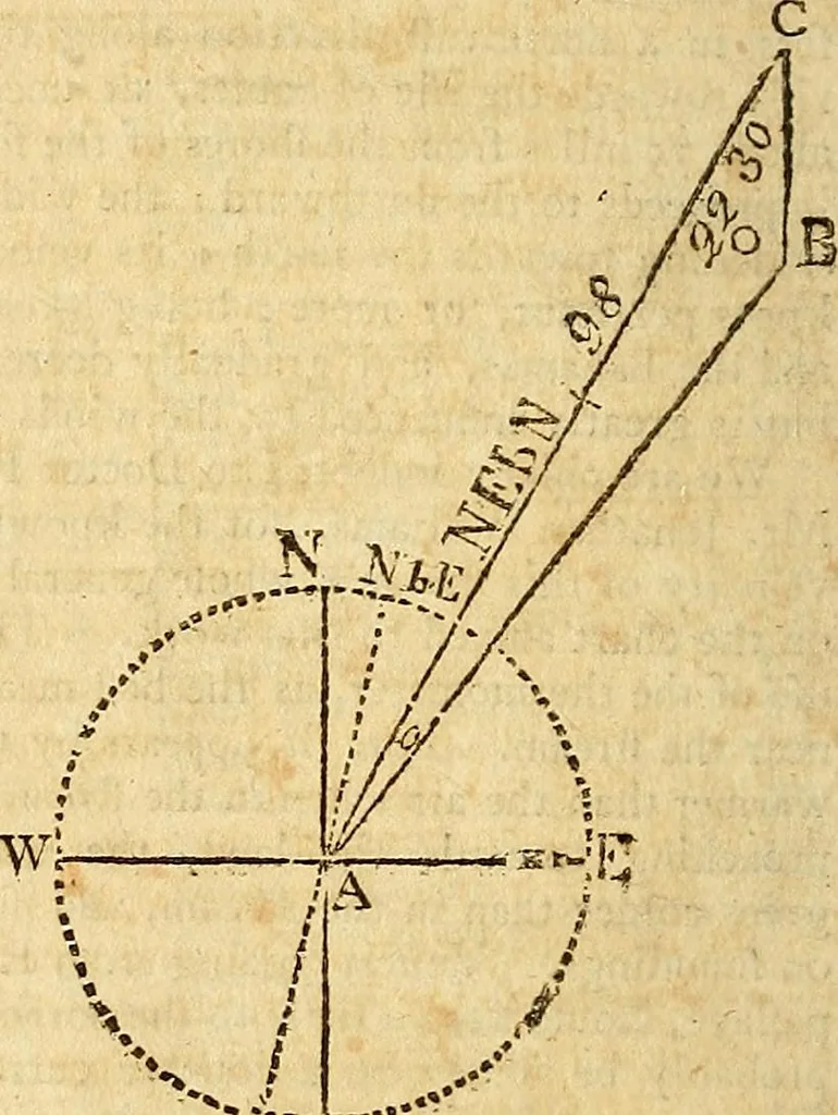 An illustration from The new American practical navigator : being an epitome of navigation, containing all the tables necessary ..., 1802, leaf 253