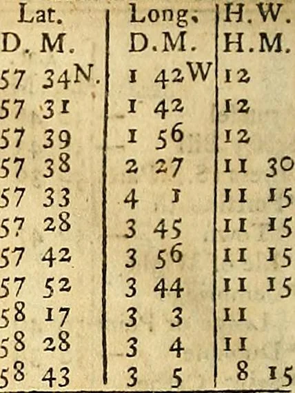 An illustration from The new American practical navigator : being an epitome of navigation, containing all the tables necessary ..., 1802, leaf 357