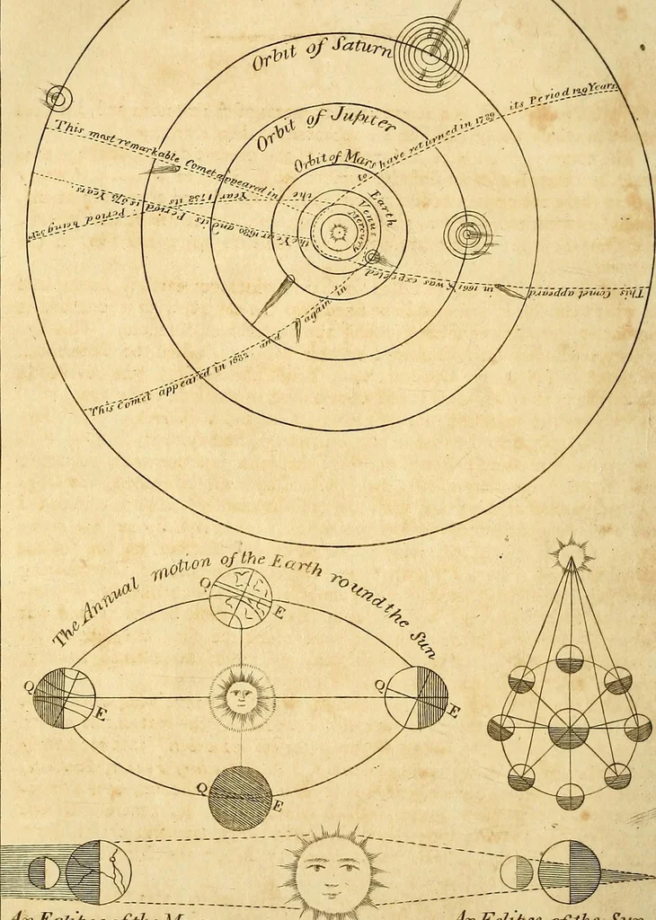 An illustration from The new American practical navigator : being an epitome of navigation, containing all the tables necessary ..., 1802, leaf 81