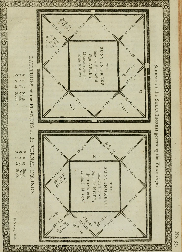 An illustration from A new and complete illustration of the celestial science of astrology : or, The art of foretelling future events and contingencies, by the aspects, positions, and influences of the heavenly bodies : founded on natural philosophy, scripture, reason, and the mathematics ... in four parts ..., 1817, leaf 1046