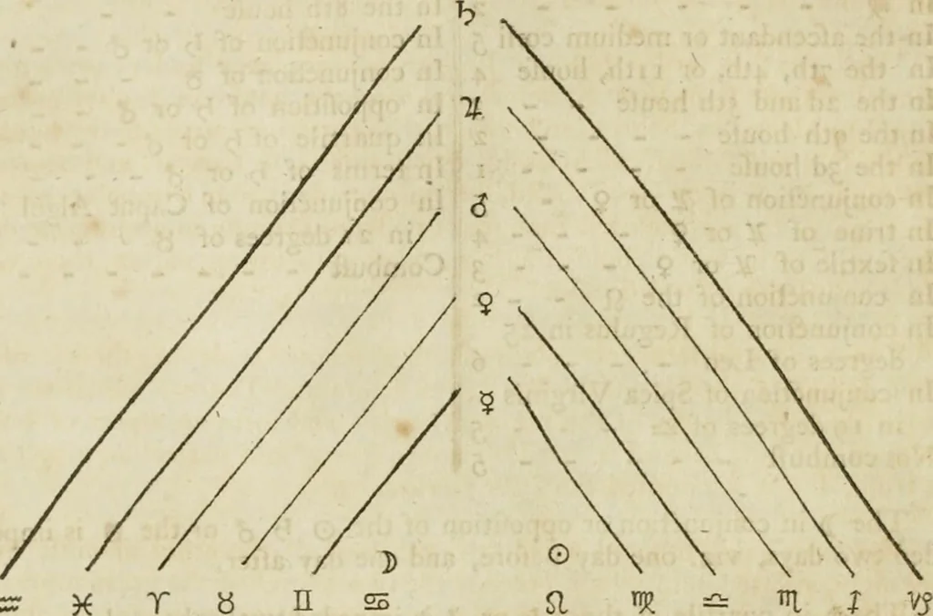 An illustration from A new and complete illustration of the celestial science of astrology : or, The art of foretelling future events and contingencies, by the aspects, positions, and influences of the heavenly bodies : founded on natural philosophy, scripture, reason, and the mathematics ... in four parts ..., 1817, leaf 119