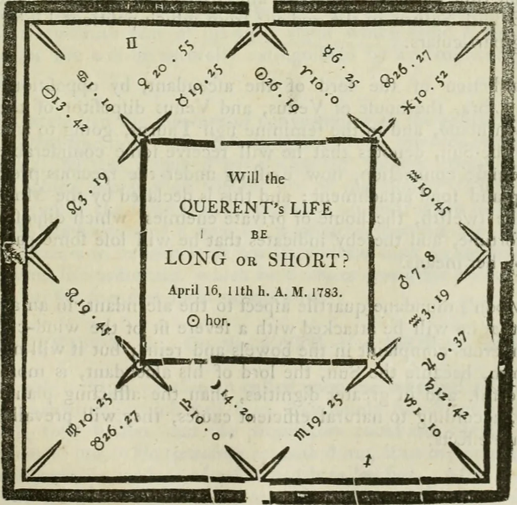 An illustration from A new and complete illustration of the celestial science of astrology : or, The art of foretelling future events and contingencies, by the aspects, positions, and influences of the heavenly bodies : founded on natural philosophy, scripture, reason, and the mathematics ... in four parts ..., 1817, leaf 324