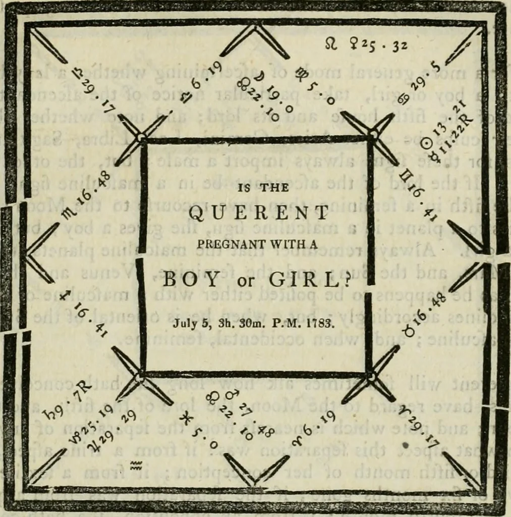 An illustration from A new and complete illustration of the celestial science of astrology : or, The art of foretelling future events and contingencies, by the aspects, positions, and influences of the heavenly bodies : founded on natural philosophy, scripture, reason, and the mathematics ... in four parts ..., 1817, leaf 340