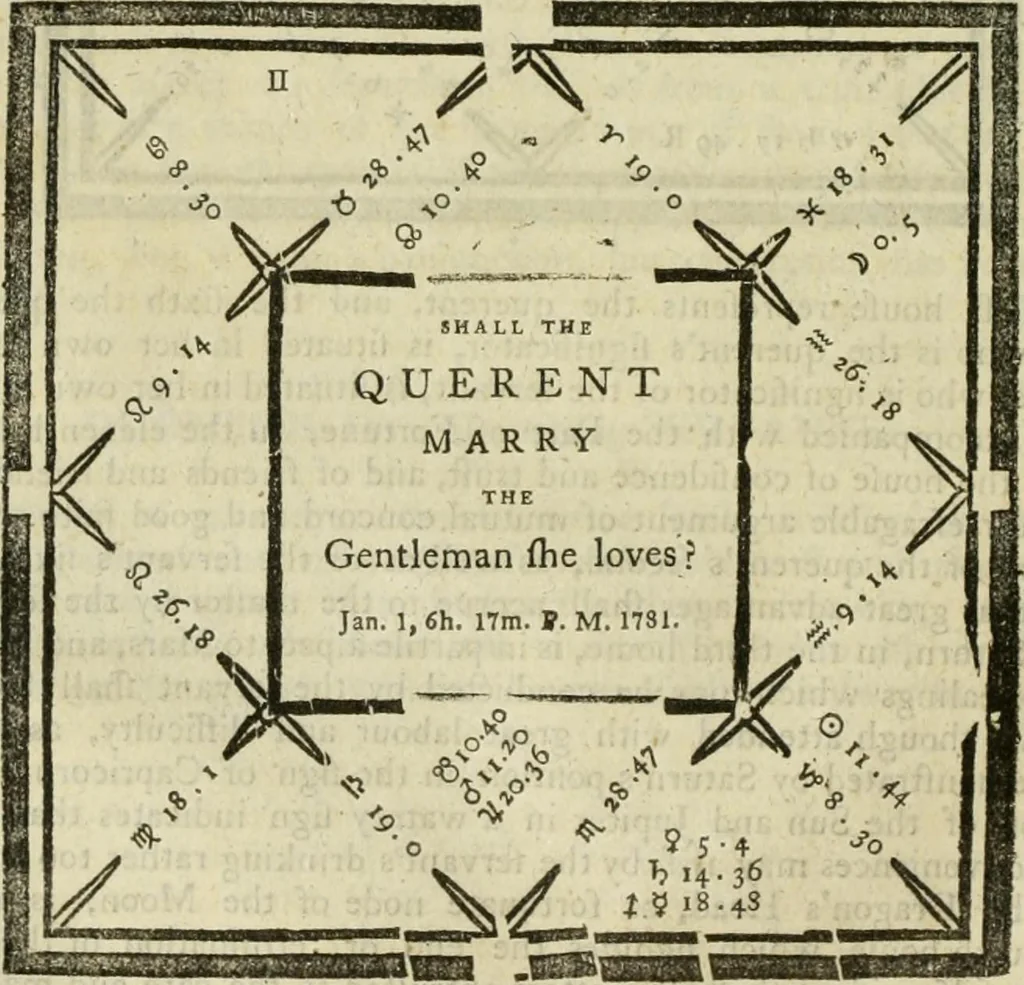An illustration from A new and complete illustration of the celestial science of astrology : or, The art of foretelling future events and contingencies, by the aspects, positions, and influences of the heavenly bodies : founded on natural philosophy, scripture, reason, and the mathematics ... in four parts ..., 1817, leaf 343