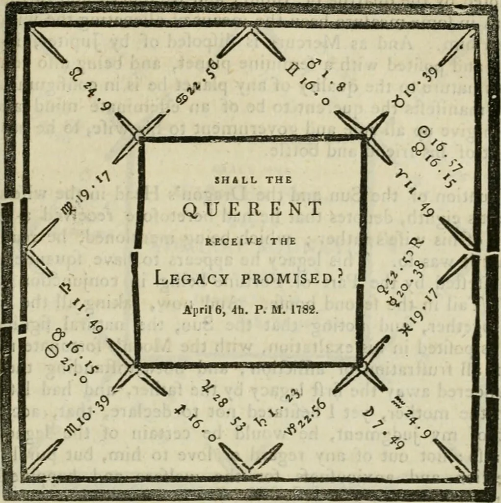 An illustration from A new and complete illustration of the celestial science of astrology : or, The art of foretelling future events and contingencies, by the aspects, positions, and influences of the heavenly bodies : founded on natural philosophy, scripture, reason, and the mathematics ... in four parts ..., 1817, leaf 352