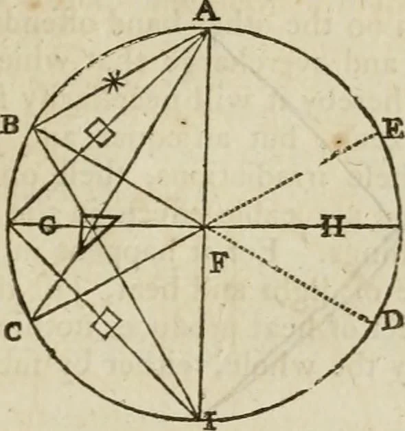 An illustration from A new and complete illustration of the celestial science of astrology : or, The art of foretelling future events and contingencies, by the aspects, positions, and influences of the heavenly bodies : founded on natural philosophy, scripture, reason, and the mathematics ... in four parts ..., 1817, leaf 404