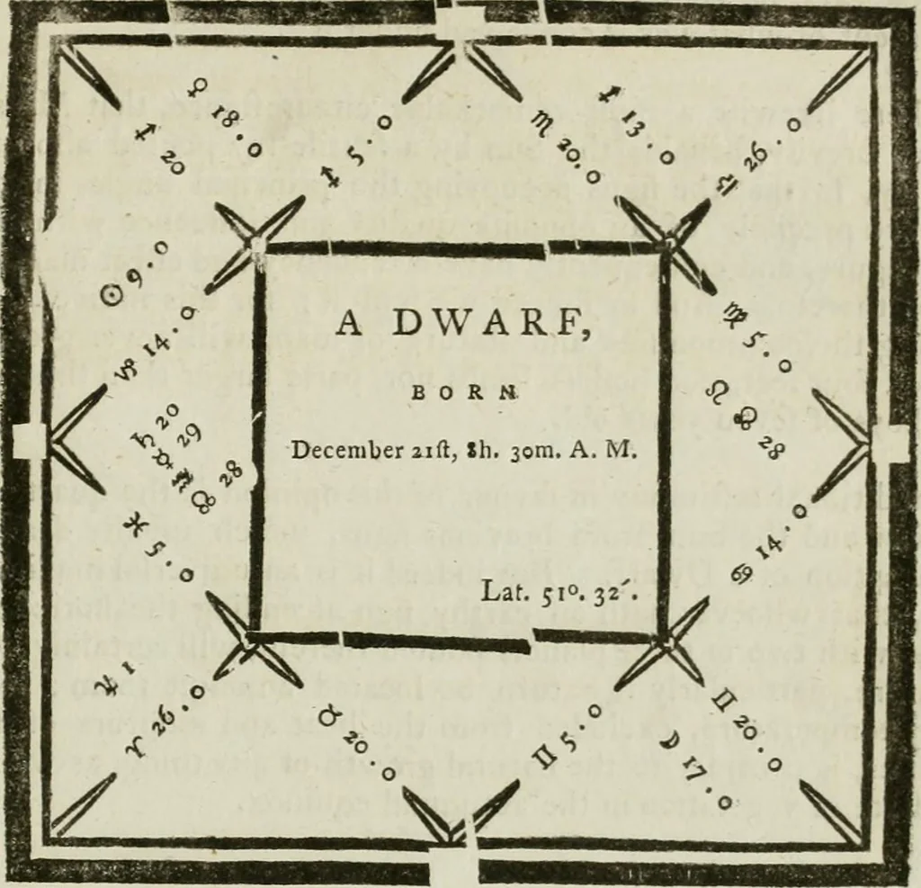An illustration from A new and complete illustration of the celestial science of astrology : or, The art of foretelling future events and contingencies, by the aspects, positions, and influences of the heavenly bodies : founded on natural philosophy, scripture, reason, and the mathematics ... in four parts ..., 1817, leaf 824