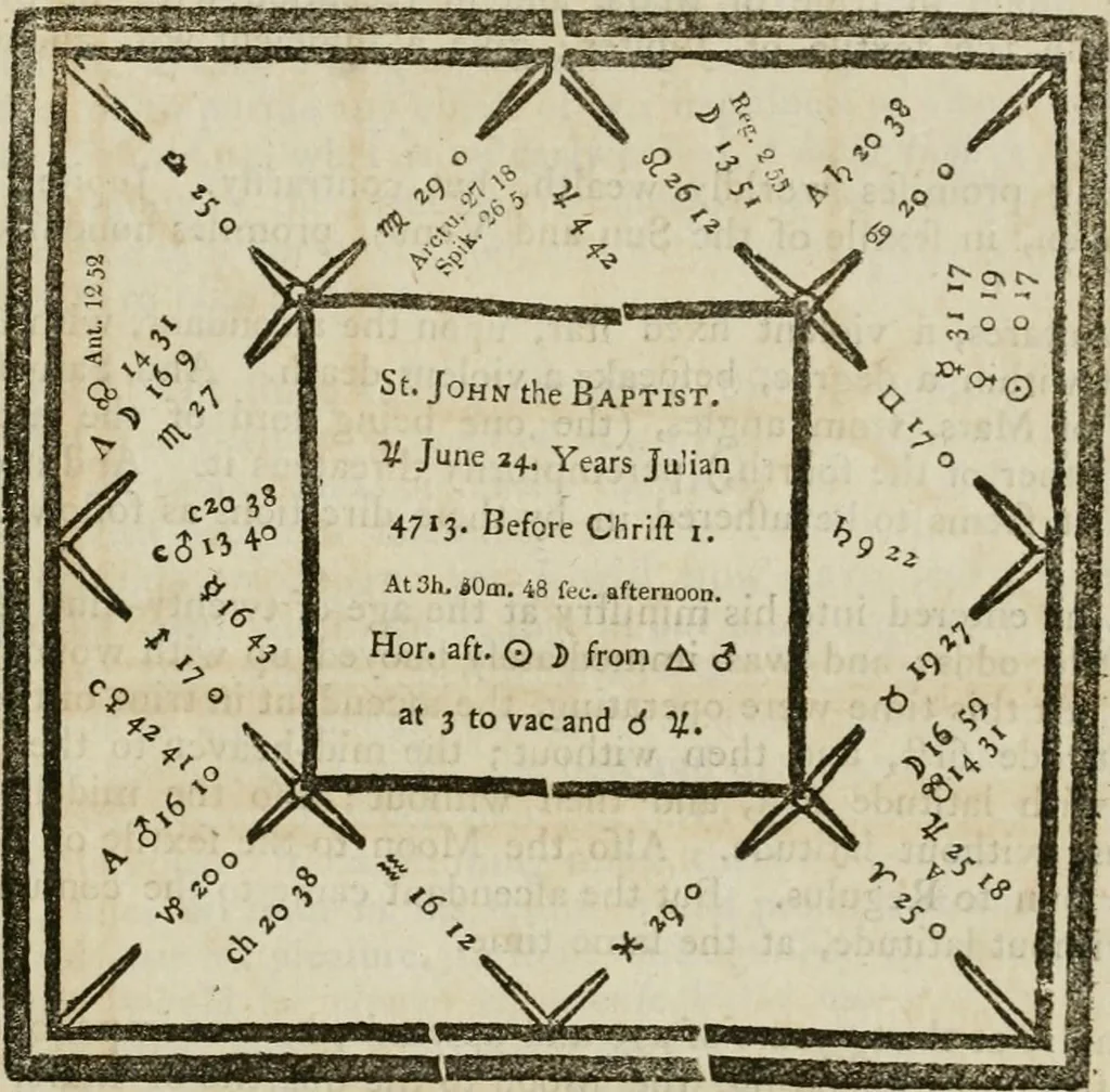 An illustration from A new and complete illustration of the celestial science of astrology : or, The art of foretelling future events and contingencies, by the aspects, positions, and influences of the heavenly bodies : founded on natural philosophy, scripture, reason, and the mathematics ... in four parts ..., 1817, leaf 902