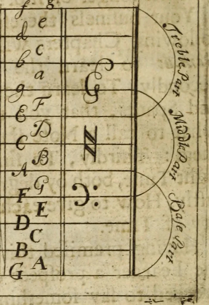 An illustration from A new and easie method to learn to sing by book : whereby one (who hath a good voice and ear) may, without other help, learn to sing true by notes : design'd chiefly for, and applied to, the promoting of psalmody; and furnished with variety of psalm tunes in parts, with directions for that kind of singing .., 1686, leaf 19