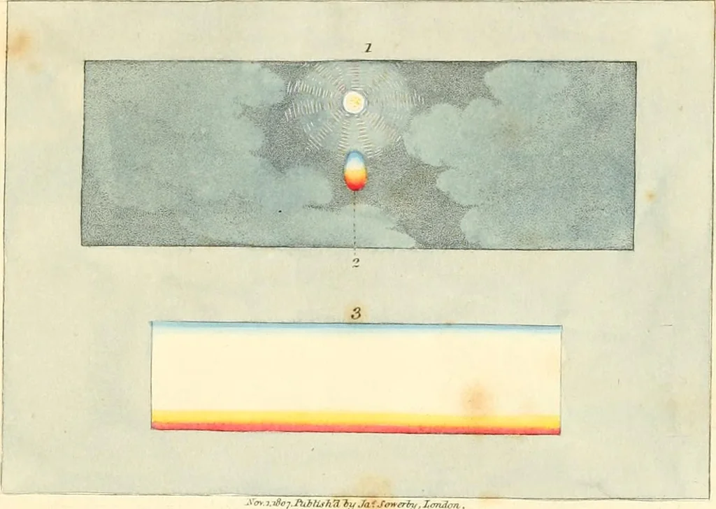 An illustration from A new elucidation of colours, original, prismatic, and material : showing their concordance in three primitives, yellow, red, and blue, and the means of producing, measuring, and mixing them : with some observations on the accuracy of Sir Isaac Newton, 1809, leaf 62