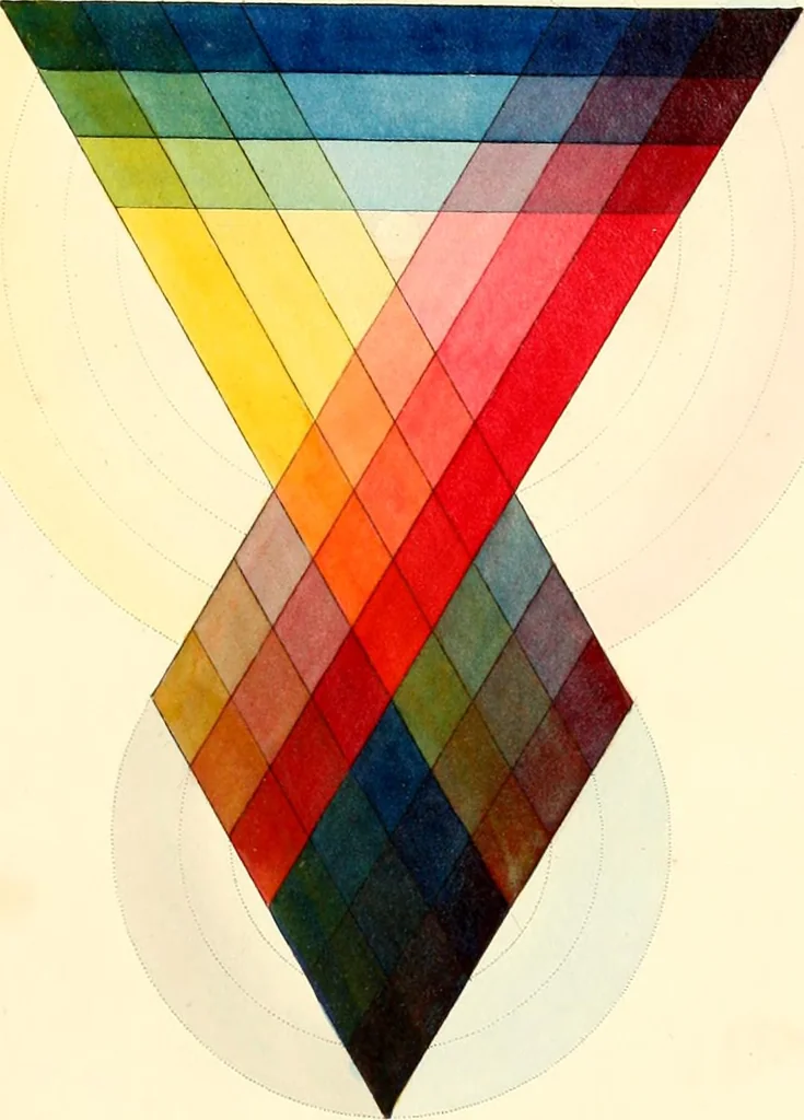An illustration from A new elucidation of colours, original, prismatic, and material : showing their concordance in three primitives, yellow, red, and blue, and the means of producing, measuring, and mixing them : with some observations on the accuracy of Sir Isaac Newton, 1809, leaf 68