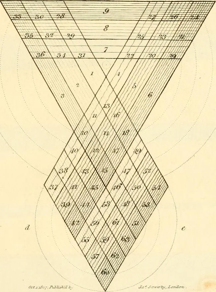 An illustration from A new elucidation of colours, original, prismatic, and material : showing their concordance in three primitives, yellow, red, and blue, and the means of producing, measuring, and mixing them : with some observations on the accuracy of Sir Isaac Newton, 1809, leaf 70