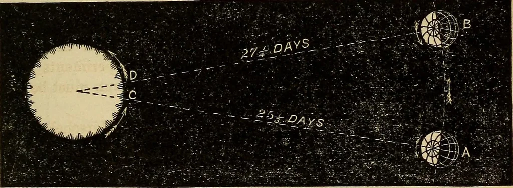 An illustration from A new manual of the elements of astronomy, descriptive and mathematical .., 1868, leaf 108