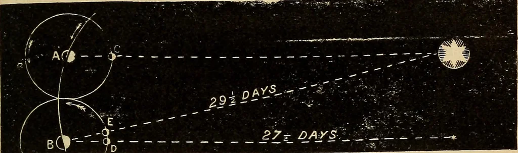 An illustration from A new manual of the elements of astronomy, descriptive and mathematical .., 1868, leaf 122
