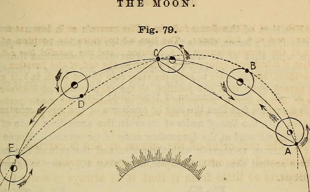 An illustration from A new manual of the elements of astronomy, descriptive and mathematical .., 1868, leaf 126