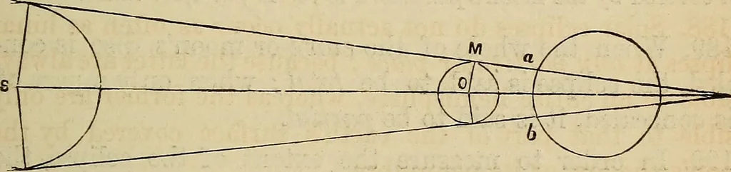 An illustration from A new manual of the elements of astronomy, descriptive and mathematical .., 1868, leaf 142