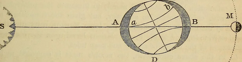 An illustration from A new manual of the elements of astronomy, descriptive and mathematical .., 1868, leaf 148