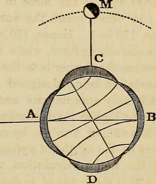 An illustration from A new manual of the elements of astronomy, descriptive and mathematical .., 1868, leaf 150