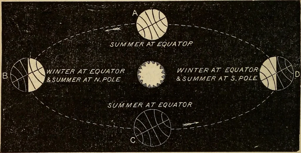 An illustration from A new manual of the elements of astronomy, descriptive and mathematical .., 1868, leaf 167