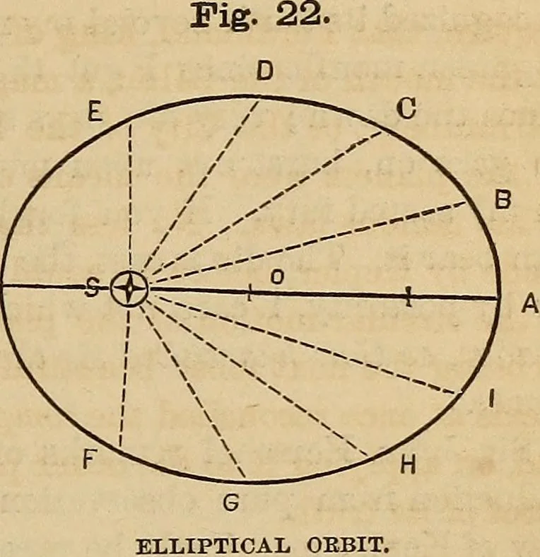 An illustration from A new manual of the elements of astronomy, descriptive and mathematical .., 1868, leaf 38