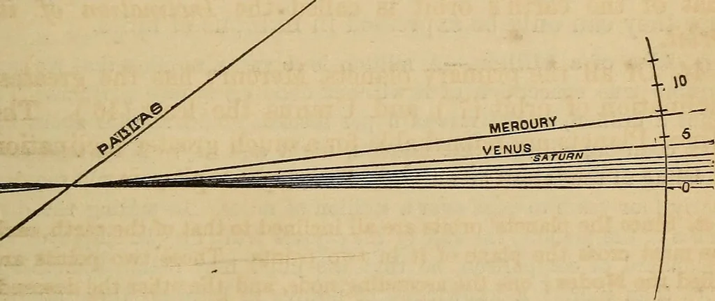 An illustration from A new manual of the elements of astronomy, descriptive and mathematical .., 1868, leaf 42
