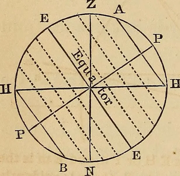 An illustration from A new manual of the elements of astronomy, descriptive and mathematical .., 1868, leaf 63
