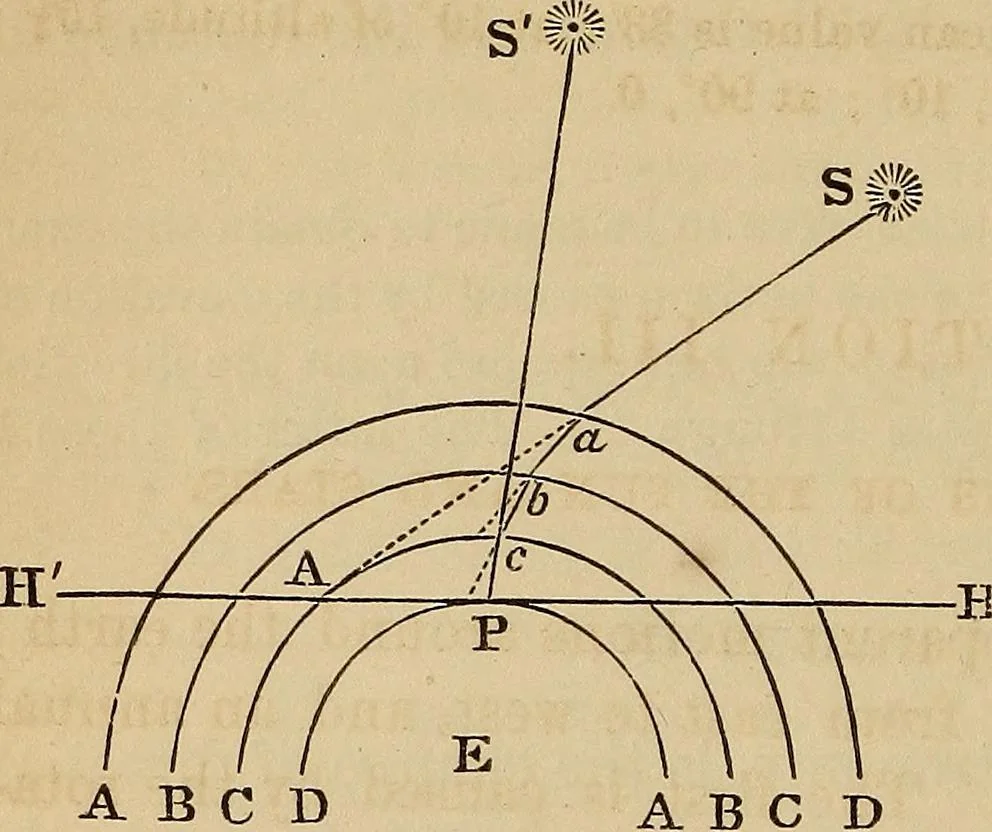 An illustration from A new manual of the elements of astronomy, descriptive and mathematical .., 1868, leaf 67