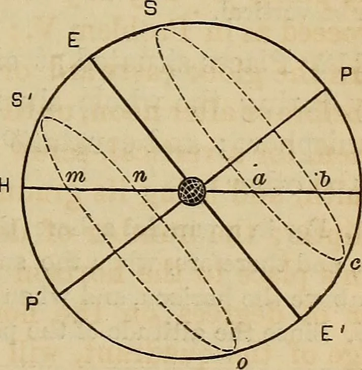 An illustration from A new manual of the elements of astronomy, descriptive and mathematical .., 1868, leaf 78