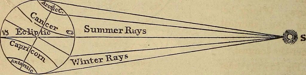 An illustration from A new manual of the elements of astronomy, descriptive and mathematical .., 1868, leaf 89