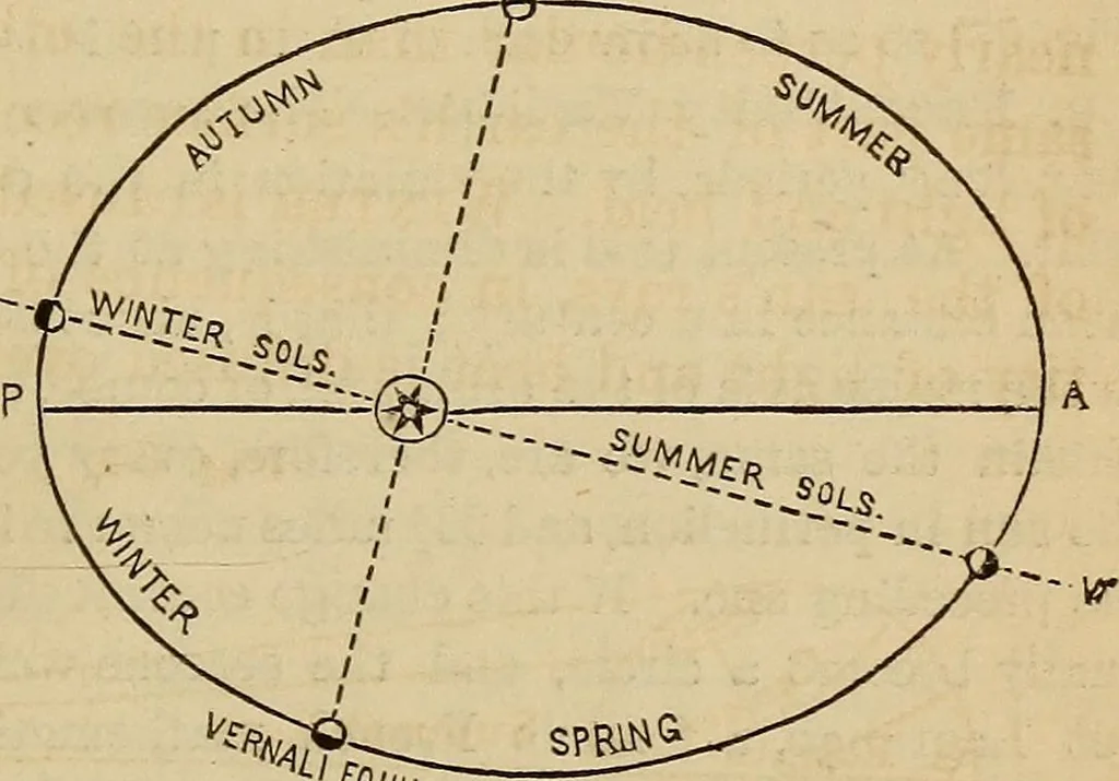 An illustration from A new manual of the elements of astronomy, descriptive and mathematical .., 1868, leaf 90