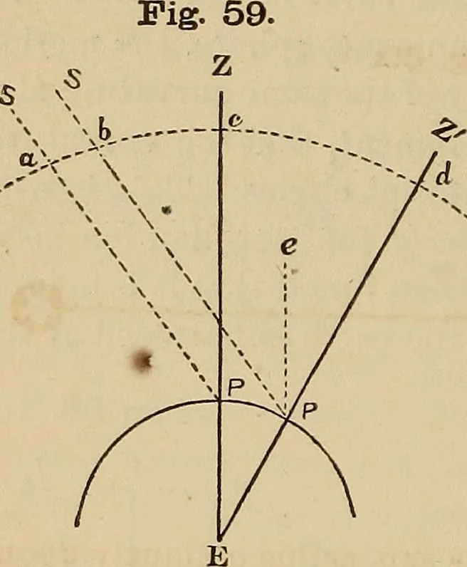 An illustration from A new manual of the elements of astronomy, descriptive and mathematical .., 1868, leaf 95