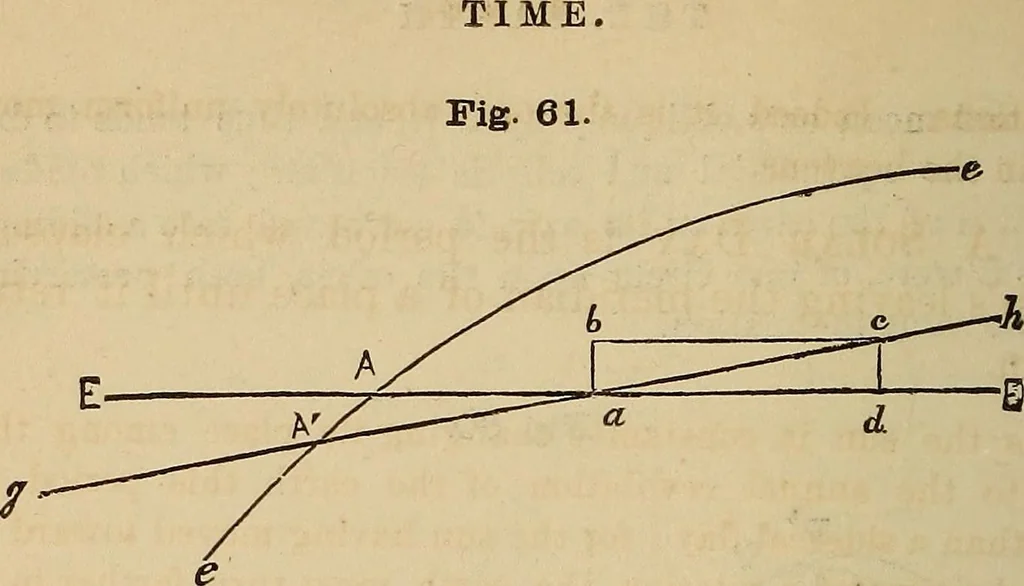 An illustration from A new manual of the elements of astronomy, descriptive and mathematical .., 1868, leaf 97