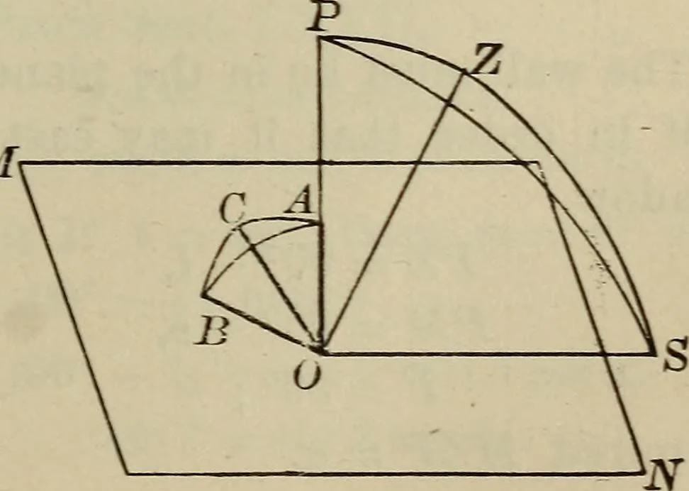 An illustration from New plane and spherical trigonometry, surveying, and navigation, 1903, leaf 294