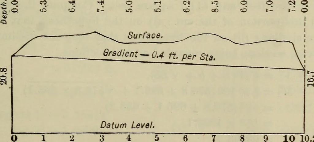 An illustration from New plane and spherical trigonometry, surveying, and navigation, 1903, leaf 320