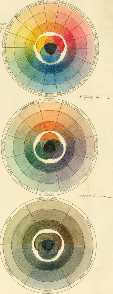An illustration from A new practical treatise on the three primitive colours, assumed as a perfect system of rudimental information ... With some practical rules for reflections; and Sir Isaac Newton's distribution of the colours in the rainbow, 1826, leaf 27