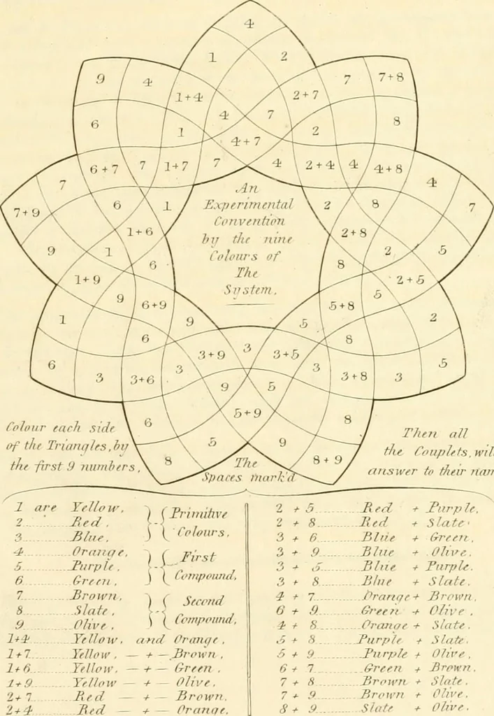 An illustration from A new practical treatise on the three primitive colours, assumed as a perfect system of rudimental information ... With some practical rules for reflections; and Sir Isaac Newton's distribution of the colours in the rainbow, 1826, leaf 44