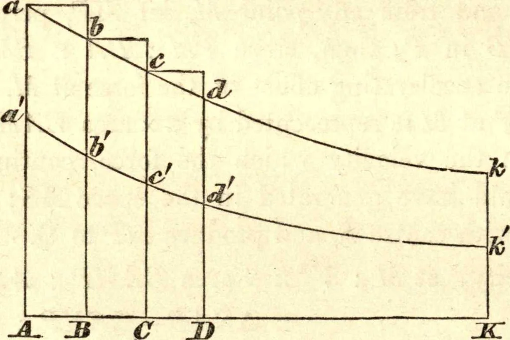 An illustration from Newton's Principia, sections I, II, III, with notes and illustrations. Also a collection of problems, 1863, leaf 105
